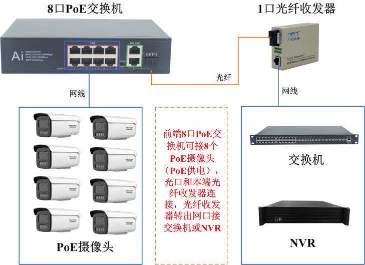 1对8poe组网图