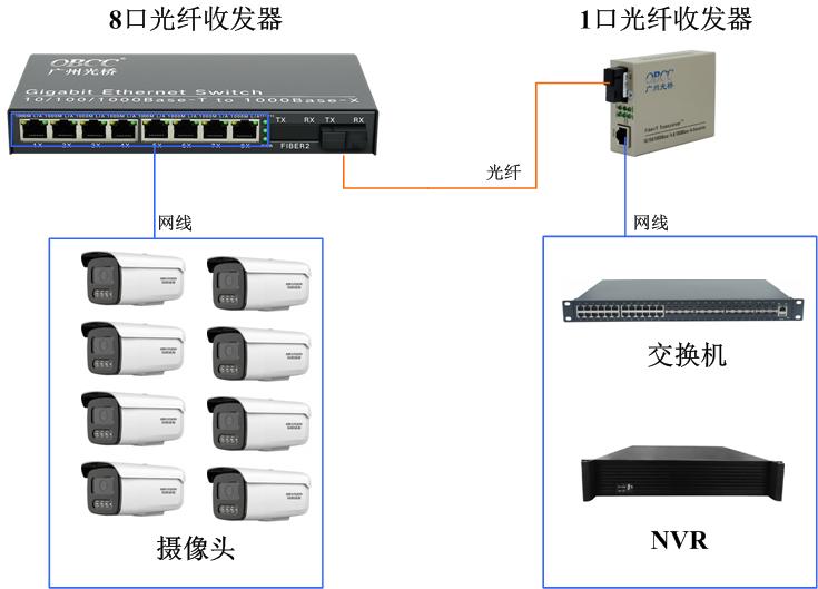 1对8组网图